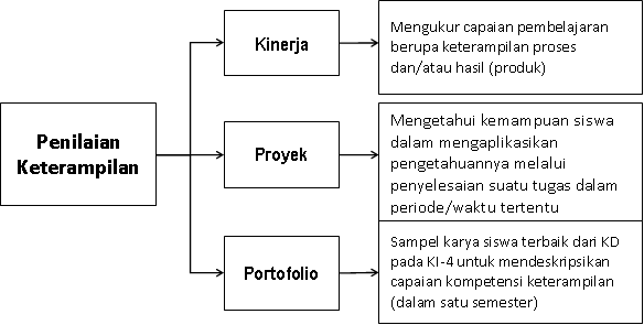 Penilaian Keterampilan dalam Kurikulum 2013