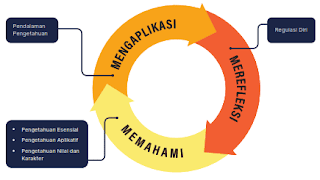 Pengalaman Belajar dan Kerangka Pembelajaran – Strategi Implementasi Pembelajaran Mendalam